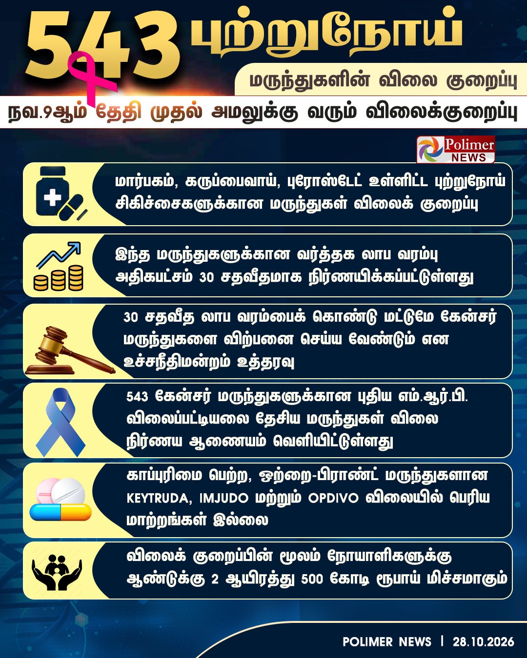543 புற்றுநோய் மருந்துகளின் விலை குறைப்பு குறித்த Polimer News செய்தி கார்டு