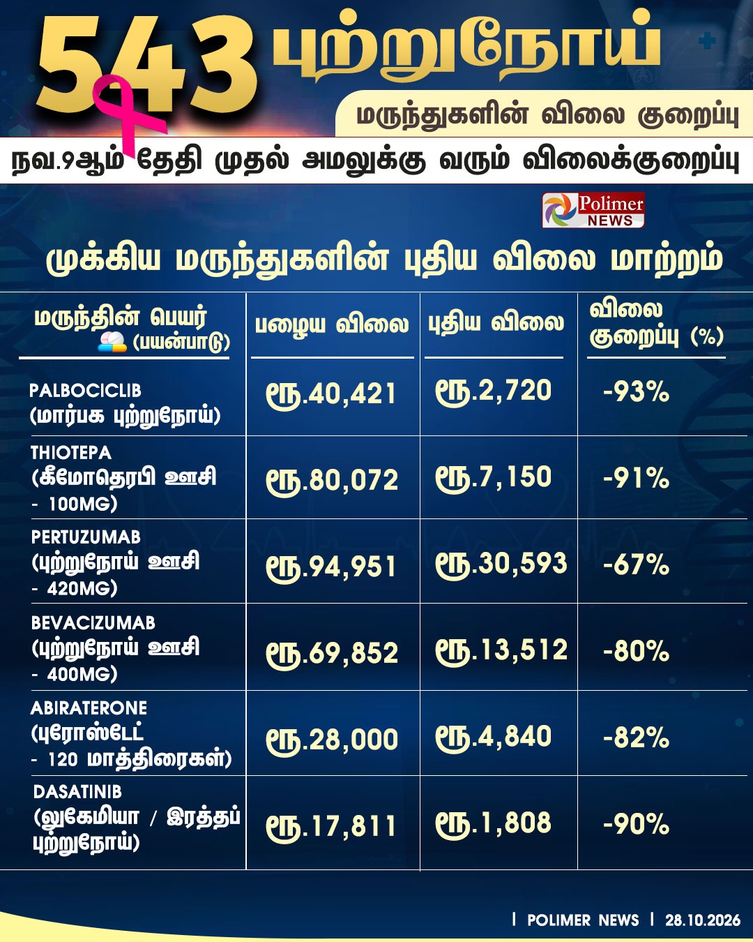 543 புற்றுநோய் மருந்துகளின் விலை குறைப்பு குறித்த பாலிமர் நியூஸ் செய்திப் படம் மற்றும் புதிய விலைப்பட்டியல் விவரங்கள்.