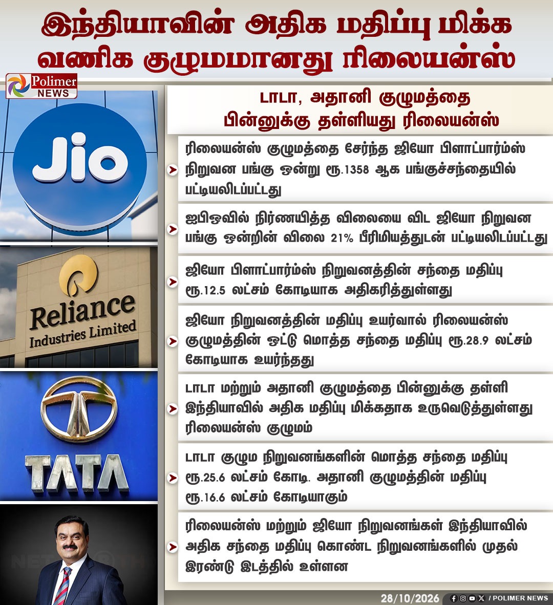 ரிலையன்ஸ், ஜியோ, டாடா மற்றும் அதானி நிறுவனங்களின் லோகோக்கள் மற்றும் பங்கு சந்தை மதிப்பு குறித்த பாலீமர் நியூஸ் செய்தி அட்டை.